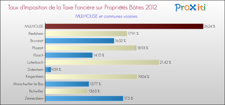 Taux d'imposition de la taxe foncière sur le bati 2012 pour MULHOUSE et les communes proches Comparaison des taux d'imposition de la taxe foncière sur le bati 2012 pour MULHOUSE et les communes voisines