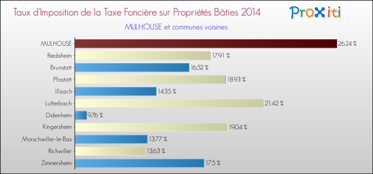 Taux d'imposition de la taxe foncière sur le bati 2014 pour MULHOUSE et les communes proches Comparaison des taux d'imposition de la taxe foncière sur le bati 2014 pour MULHOUSE et les communes voisines
