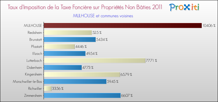 Taux d'imposition de la taxe foncière sur les immeubles et terrains non batis 2011 pour MULHOUSE et les communes proches Comparaison des taux d'imposition de la taxe foncière sur les immeubles et terrains non batis 2011 pour MULHOUSE et les communes voisines