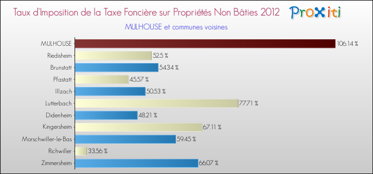 Taux d'imposition de la taxe foncière sur les immeubles et terrains non batis 2012 pour MULHOUSE et les communes proches Comparaison des taux d'imposition de la taxe foncière sur les immeubles et terrains non batis 2012 pour MULHOUSE et les communes voisines