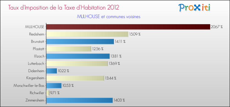 Taux d'imposition de la taxe d'habitation 2012 pour MULHOUSE et les communes proches Comparaison des taux d'imposition de la taxe d'habitation 2012 pour MULHOUSE et les communes voisines