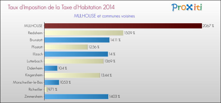 Taux d'imposition de la taxe d'habitation 2014 pour MULHOUSE et les communes proches Comparaison des taux d'imposition de la taxe d'habitation 2014 pour MULHOUSE et les communes voisines