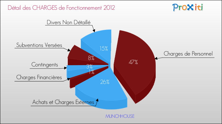 Décomposition des Charges de Fonctionnement 2012 de la commune de MUNCHHOUSE Charges de Fonctionnement 2012 pour la commune de MUNCHHOUSE