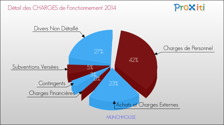 Décomposition des Charges de Fonctionnement 2014 de la commune de MUNCHHOUSE Charges de Fonctionnement 2014 pour la commune de MUNCHHOUSE