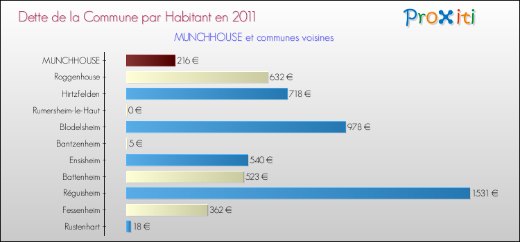 Dette par habitant de la commune en 2011 pour MUNCHHOUSE et les communes proches Comparaison de la dette par habitant de la commune en 2011 pour MUNCHHOUSE et les communes voisines