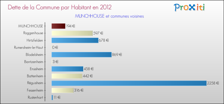 Dette par habitant de la commune en 2012 pour MUNCHHOUSE et les communes proches Comparaison de la dette par habitant de la commune en 2012 pour MUNCHHOUSE et les communes voisines