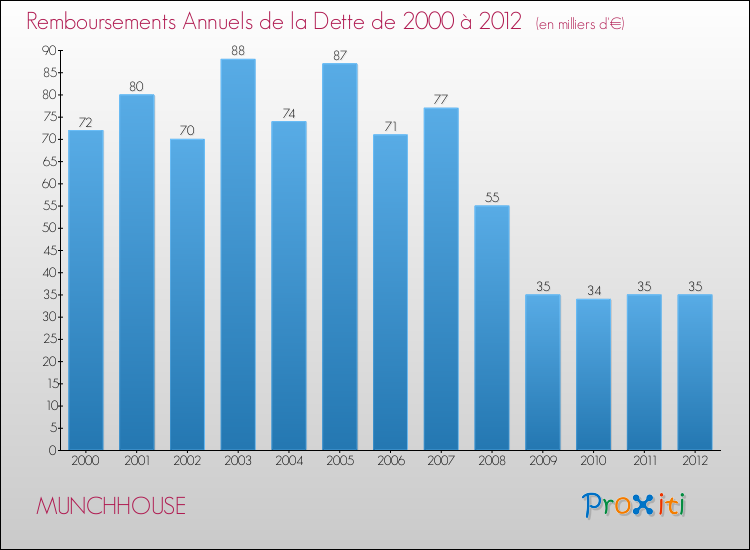 Evolution de l'annuité de la dette pour la commune de MUNCHHOUSE de 2000 à 2012 Annuités de la dette pour MUNCHHOUSE de 2000 à 2012