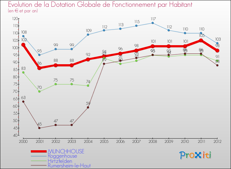 Evolution et montant de la dotation globale de fonctionnement par Habitant pour MUNCHHOUSE et les communes proches Comparaison des dotations globales de fonctionnement par habitant pour MUNCHHOUSE et les communes voisines