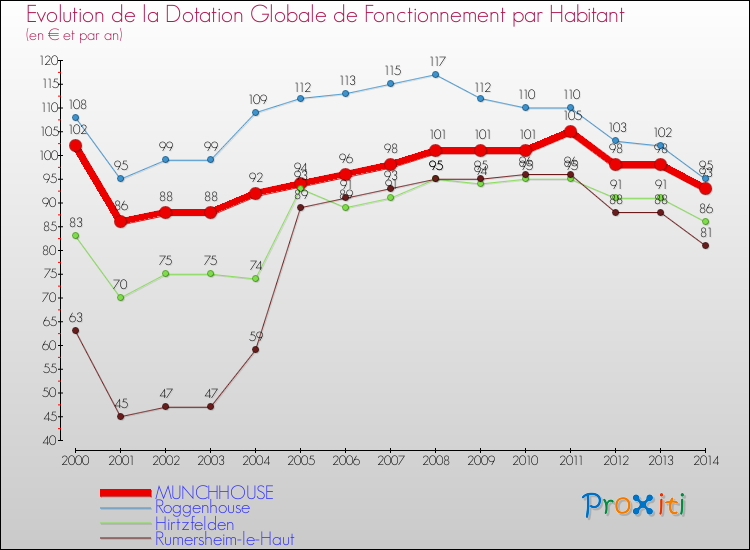 Evolution et montant de la dotation globale de fonctionnement par Habitant pour MUNCHHOUSE et les communes proches de 2000 à 2014. Comparaison des dotations globales de fonctionnement par habitant pour MUNCHHOUSE et les communes voisines de 2000 à 2014.