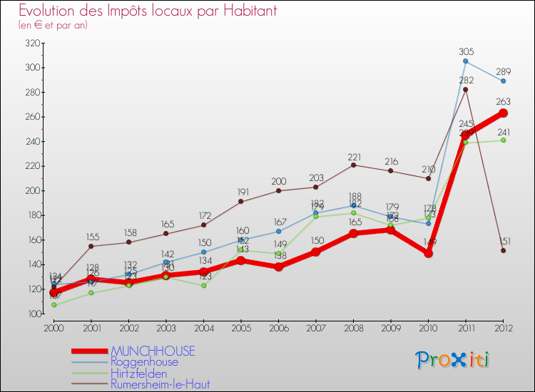 Evolution et montant des impôts locaux par Habitant pour MUNCHHOUSE et les communes proches Comparaison des impôts locaux par habitant pour MUNCHHOUSE et les communes voisines