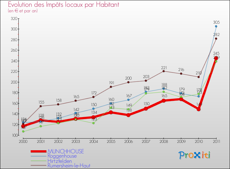 Evolution et montant des impôts locaux par Habitant pour MUNCHHOUSE et les communes proches Comparaison des impôts locaux par habitant pour MUNCHHOUSE et les communes voisines