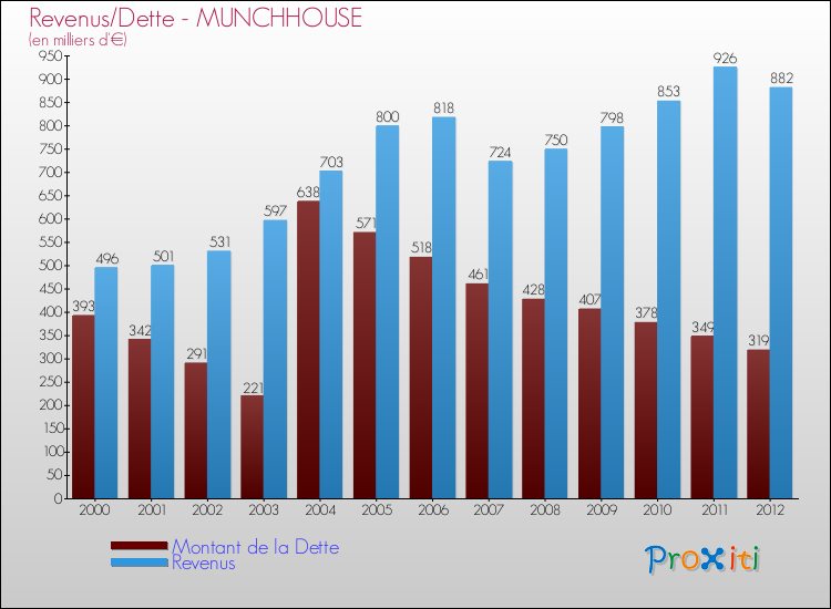 Evolution comparée de la dette et des revenus pour la commune de MUNCHHOUSE de 2000 à 2012 Comparaison de la dette et des revenus pour MUNCHHOUSE de 2000 à 2012