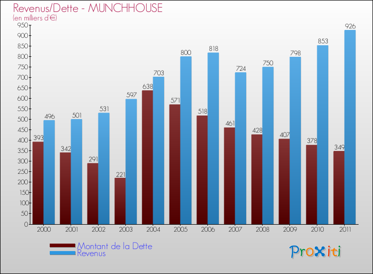 Evolution comparée de la dette et des revenus pour la commune de MUNCHHOUSE de 2000 à 2011 Comparaison de la dette et des revenus pour MUNCHHOUSE de 2000 à 2011