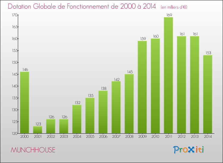 Evolution du montant de la Dotation Globale de Fonctionnement pour la commune de MUNCHHOUSE de 2000 à 2014 Evolution du montant de la Dotation Globale de Fonctionnement pour MUNCHHOUSE de 2000 à 2014