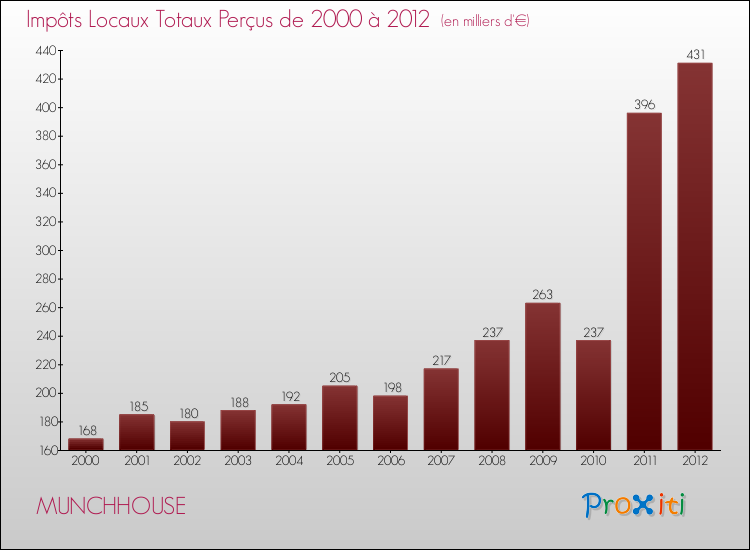 Evolution des Impôts Locaux pour la commune de MUNCHHOUSE de 2000 à 2012 Evolution des Impôts Locaux pour MUNCHHOUSE de 2000 à 2012