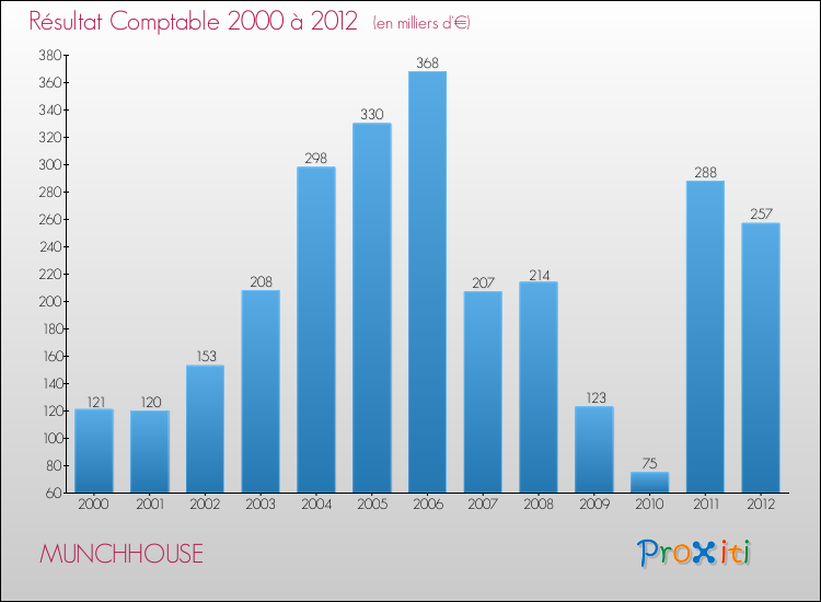 Evolution du résultat comptable pour la commune de MUNCHHOUSE de 2000 à 2012 Evolution du résultat comptable pour MUNCHHOUSE de 2000 à 2012