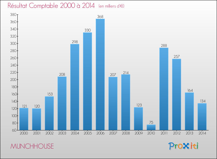 Evolution du résultat comptable pour la commune de MUNCHHOUSE de 2000 à 2014 Evolution du résultat comptable pour MUNCHHOUSE de 2000 à 2014