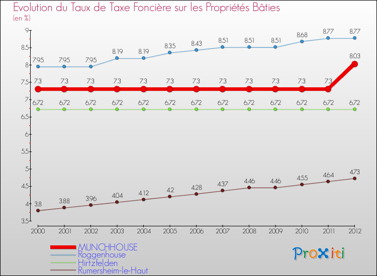 Evolution du taux de la taxe foncière sur le bati pour MUNCHHOUSE et les communes proches de 2000 à 2012 Comparaison des taux de taxe foncière sur le bati pour MUNCHHOUSE et les communes voisines de 2000 à 2012