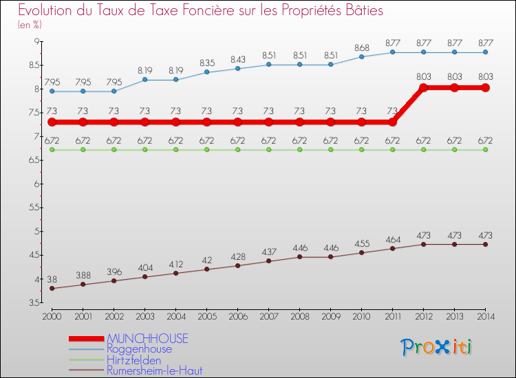Evolution du taux de la taxe foncière sur le bati pour MUNCHHOUSE et les communes proches de 2000 à 2014 Comparaison des taux de taxe foncière sur le bati pour MUNCHHOUSE et les communes voisines de 2000 à 2014