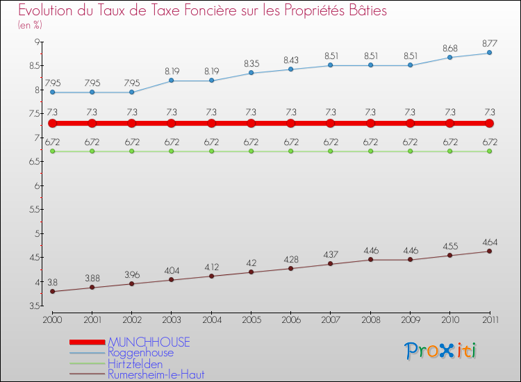 Evolution du taux de la taxe foncière sur le bati pour MUNCHHOUSE et les communes proches Comparaison des taux de taxe foncière sur le bati pour MUNCHHOUSE et les communes voisines