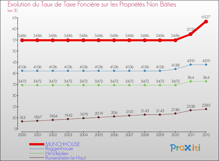 Evolution du taux de la taxe foncière sur les immeubles et terrains non batis pour MUNCHHOUSE et les communes proches de 2000 à 2012 Comparaison des taux de la taxe foncière sur les immeubles et terrains non batis pour MUNCHHOUSE et les communes voisines de 2000 à 2012