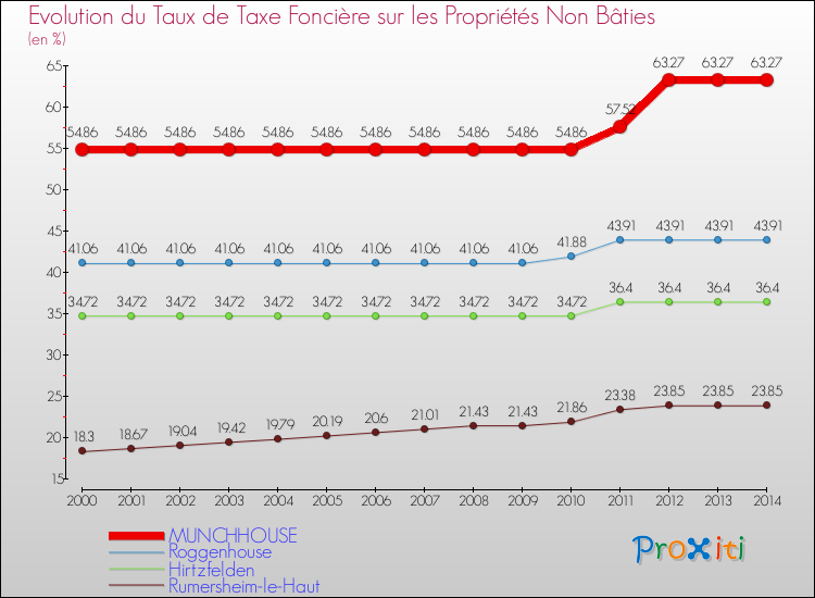 Evolution du taux de la taxe foncière sur les immeubles et terrains non batis pour MUNCHHOUSE et les communes proches de 2000 à 2014 Comparaison des taux de la taxe foncière sur les immeubles et terrains non batis pour MUNCHHOUSE et les communes voisines de 2000 à 2014