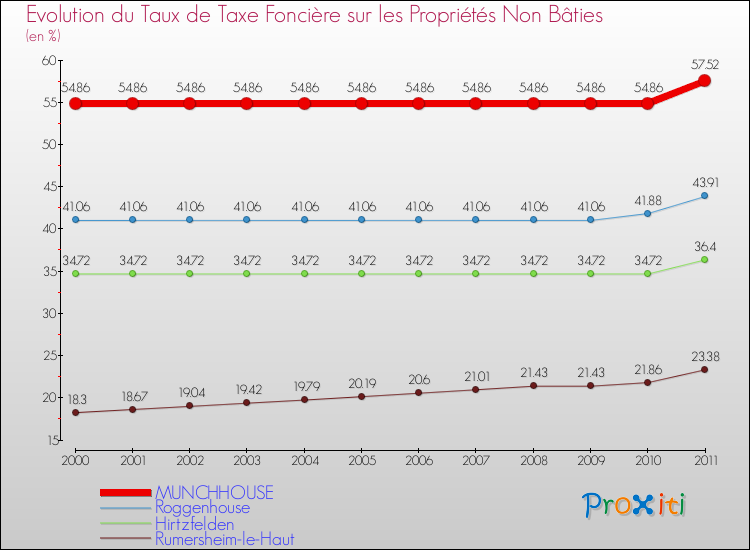 Evolution du taux de la taxe foncière sur les immeubles et terrains non batis pour MUNCHHOUSE et les communes proches Comparaison des taux de la taxe foncière sur les immeubles et terrains non batis pour MUNCHHOUSE et les communes voisines