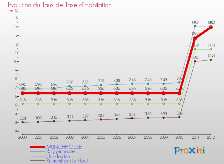 Evolution du taux de la taxe d'habitation pour MUNCHHOUSE et les communes proches Comparaison des taux de la taxe d'habitation pour MUNCHHOUSE et les communes voisines