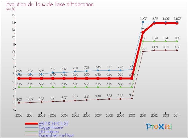 Evolution du taux de la taxe d'habitation pour MUNCHHOUSE et les communes proches de 2000 à 2014 Comparaison des taux de la taxe d'habitation pour MUNCHHOUSE et les communes voisines de 2000 à 2014