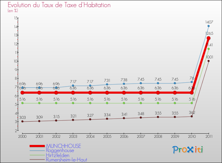 Evolution du taux de la taxe d'habitation pour MUNCHHOUSE et les communes proches Comparaison des taux de la taxe d'habitation pour MUNCHHOUSE et les communes voisines