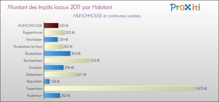 Montant des impôts locaux par Habitant pour MUNCHHOUSE et les communes proches Comparaison des impôts locaux par habitant pour MUNCHHOUSE et les communes voisines