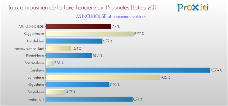 Taux d'imposition de la taxe foncière sur le bati 2011 pour MUNCHHOUSE et les communes proches Comparaison des taux d'imposition de la taxe foncière sur le bati 2011 pour MUNCHHOUSE et les communes voisines