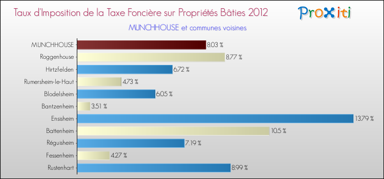 Taux d'imposition de la taxe foncière sur le bati 2012 pour MUNCHHOUSE et les communes proches Comparaison des taux d'imposition de la taxe foncière sur le bati 2012 pour MUNCHHOUSE et les communes voisines