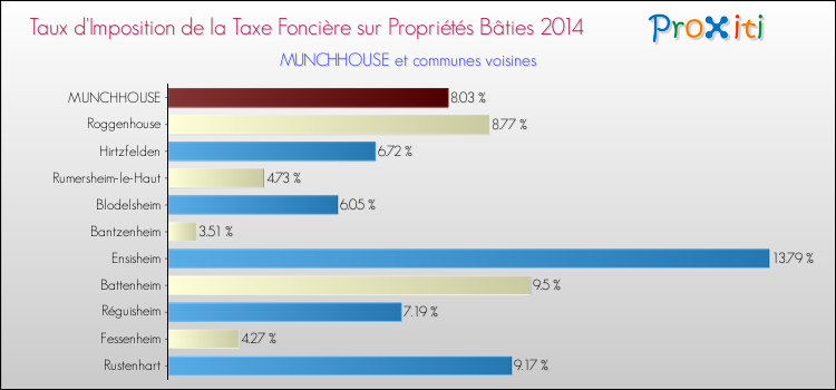 Taux d'imposition de la taxe foncière sur le bati 2014 pour MUNCHHOUSE et les communes proches Comparaison des taux d'imposition de la taxe foncière sur le bati 2014 pour MUNCHHOUSE et les communes voisines