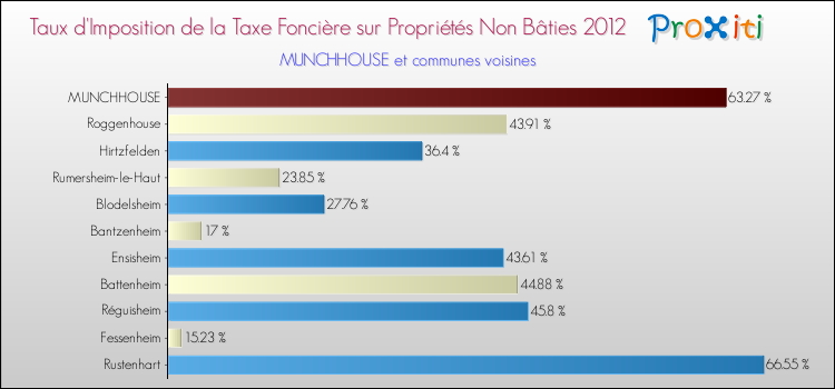 Taux d'imposition de la taxe foncière sur les immeubles et terrains non batis 2012 pour MUNCHHOUSE et les communes proches Comparaison des taux d'imposition de la taxe foncière sur les immeubles et terrains non batis 2012 pour MUNCHHOUSE et les communes voisines