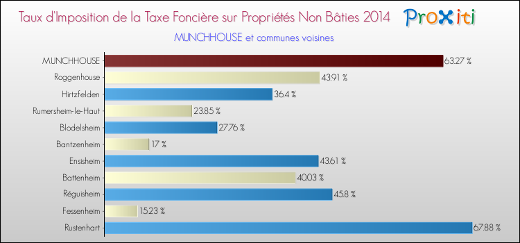 Taux d'imposition de la taxe foncière sur les immeubles et terrains non batis 2014 pour MUNCHHOUSE et les communes proches Comparaison des taux d'imposition de la taxe foncière sur les immeubles et terrains non batis 2014 pour MUNCHHOUSE et les communes voisines