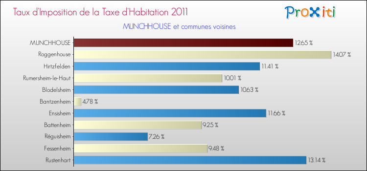 Taux d'imposition de la taxe d'habitation 2011 pour MUNCHHOUSE et les communes proches Comparaison des taux d'imposition de la taxe d'habitation 2011 pour MUNCHHOUSE et les communes voisines