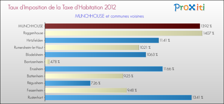 Taux d'imposition de la taxe d'habitation 2012 pour MUNCHHOUSE et les communes proches Comparaison des taux d'imposition de la taxe d'habitation 2012 pour MUNCHHOUSE et les communes voisines