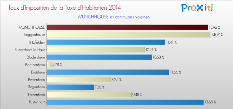 Taux d'imposition de la taxe d'habitation 2014 pour MUNCHHOUSE et les communes proches Comparaison des taux d'imposition de la taxe d'habitation 2014 pour MUNCHHOUSE et les communes voisines