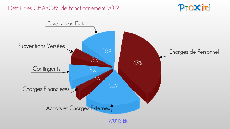 Décomposition des Charges de Fonctionnement 2012 de la commune de MUNSTER Charges de Fonctionnement 2012 pour la commune de MUNSTER