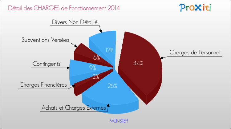 Décomposition des Charges de Fonctionnement 2014 de la commune de MUNSTER Charges de Fonctionnement 2014 pour la commune de MUNSTER