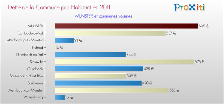 Dette par habitant de la commune en 2011 pour MUNSTER et les communes proches Comparaison de la dette par habitant de la commune en 2011 pour MUNSTER et les communes voisines