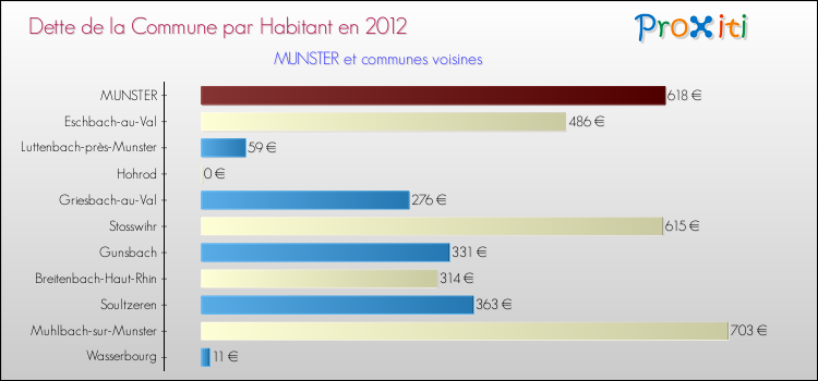 Dette par habitant de la commune en 2012 pour MUNSTER et les communes proches Comparaison de la dette par habitant de la commune en 2012 pour MUNSTER et les communes voisines