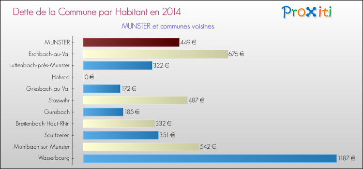 Dette par habitant de la commune en 2014 pour MUNSTER et les communes proches Comparaison de la dette par habitant de la commune en 2014 pour MUNSTER et les communes voisines