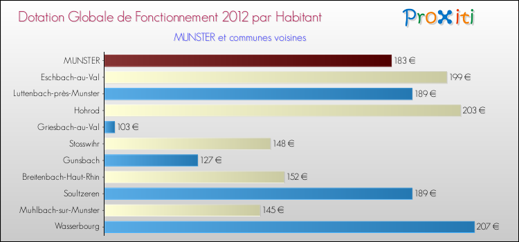 Montant des dotations globales de fonctionnement DGF par Habitant pour MUNSTER et les communes proches Comparaison des des dotations globales de fonctionnement DGF par habitant pour MUNSTER et les communes voisines