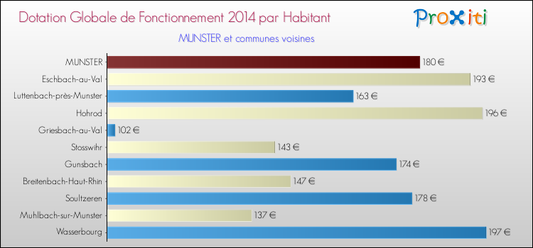 Montant des dotations globales de fonctionnement DGF par Habitant pour MUNSTER et les communes proches en 2014. Comparaison des des dotations globales de fonctionnement DGF par habitant pour MUNSTER et les communes voisines en 2014.