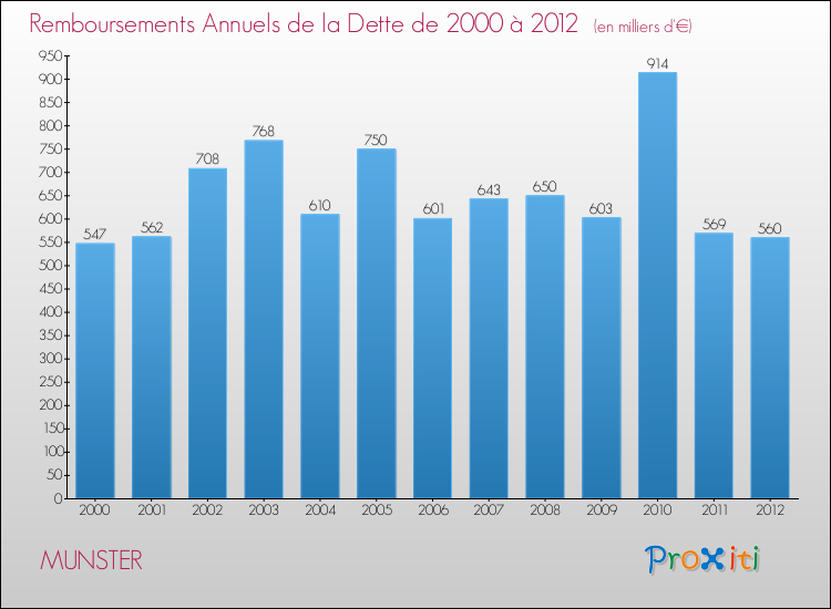 Evolution de l'annuité de la dette pour la commune de MUNSTER de 2000 à 2012 Annuités de la dette pour MUNSTER de 2000 à 2012