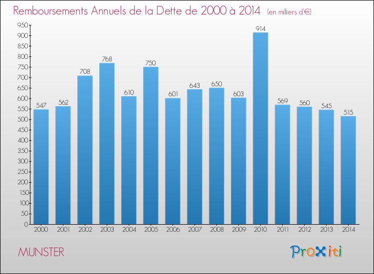 Evolution de l'annuité de la dette pour la commune de MUNSTER de 2000 à 2014 Annuités de la dette pour MUNSTER de 2000 à 2014