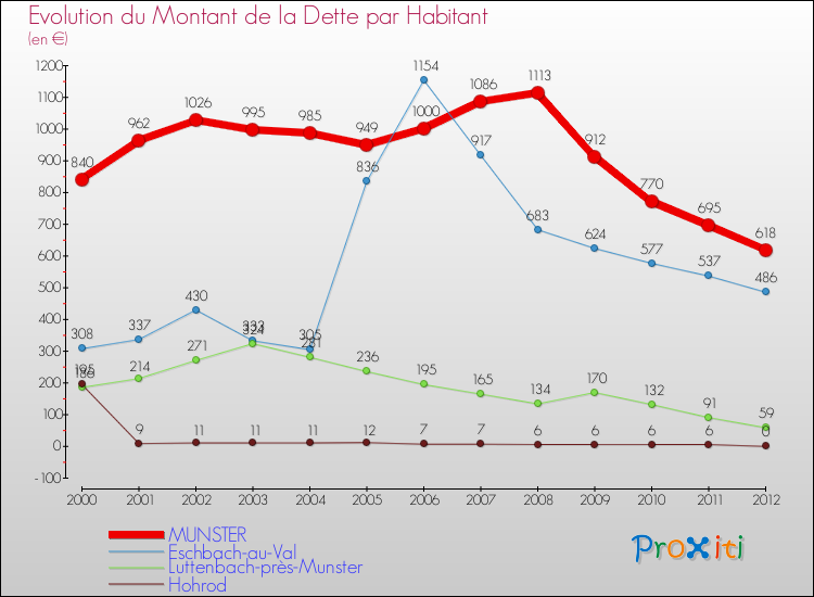 Evolution de la dette par habitant pour la commune de MUNSTER et les communes proches de 2000 à 2012 Comparaison de la dette par habitant pour MUNSTER et les communes voisines de 2000 à 2012