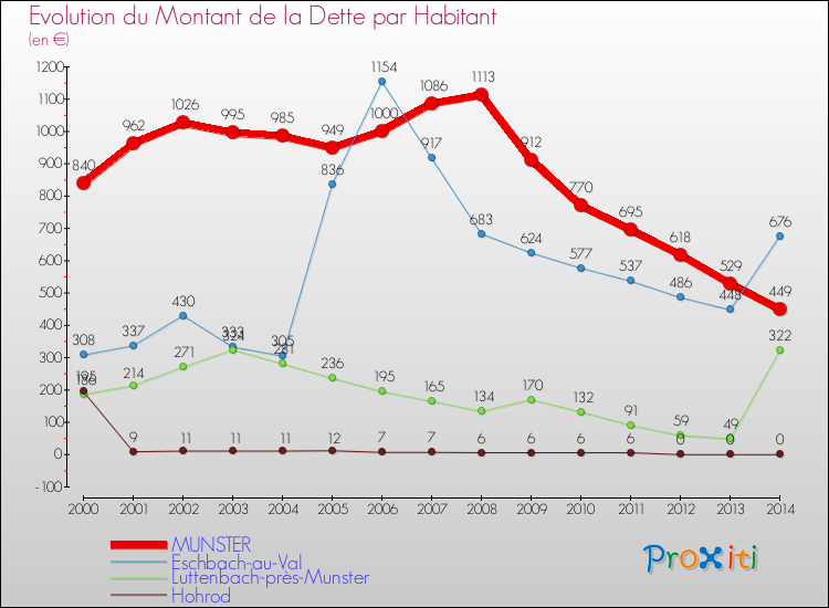 Evolution de la dette par habitant pour la commune de MUNSTER et les communes proches de 2000 à 2014 Comparaison de la dette par habitant pour MUNSTER et les communes voisines de 2000 à 2014